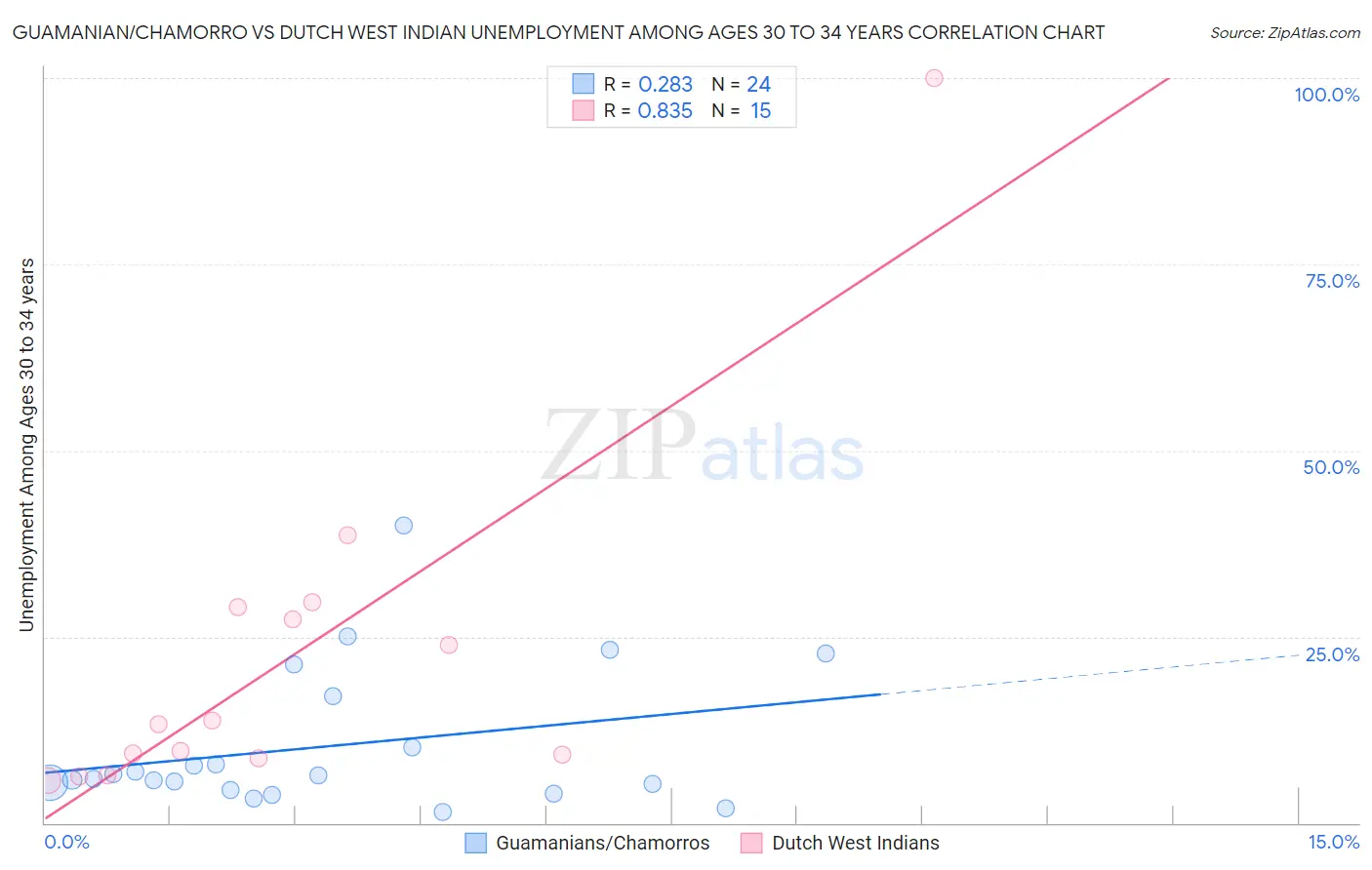 Guamanian/Chamorro vs Dutch West Indian Unemployment Among Ages 30 to 34 years