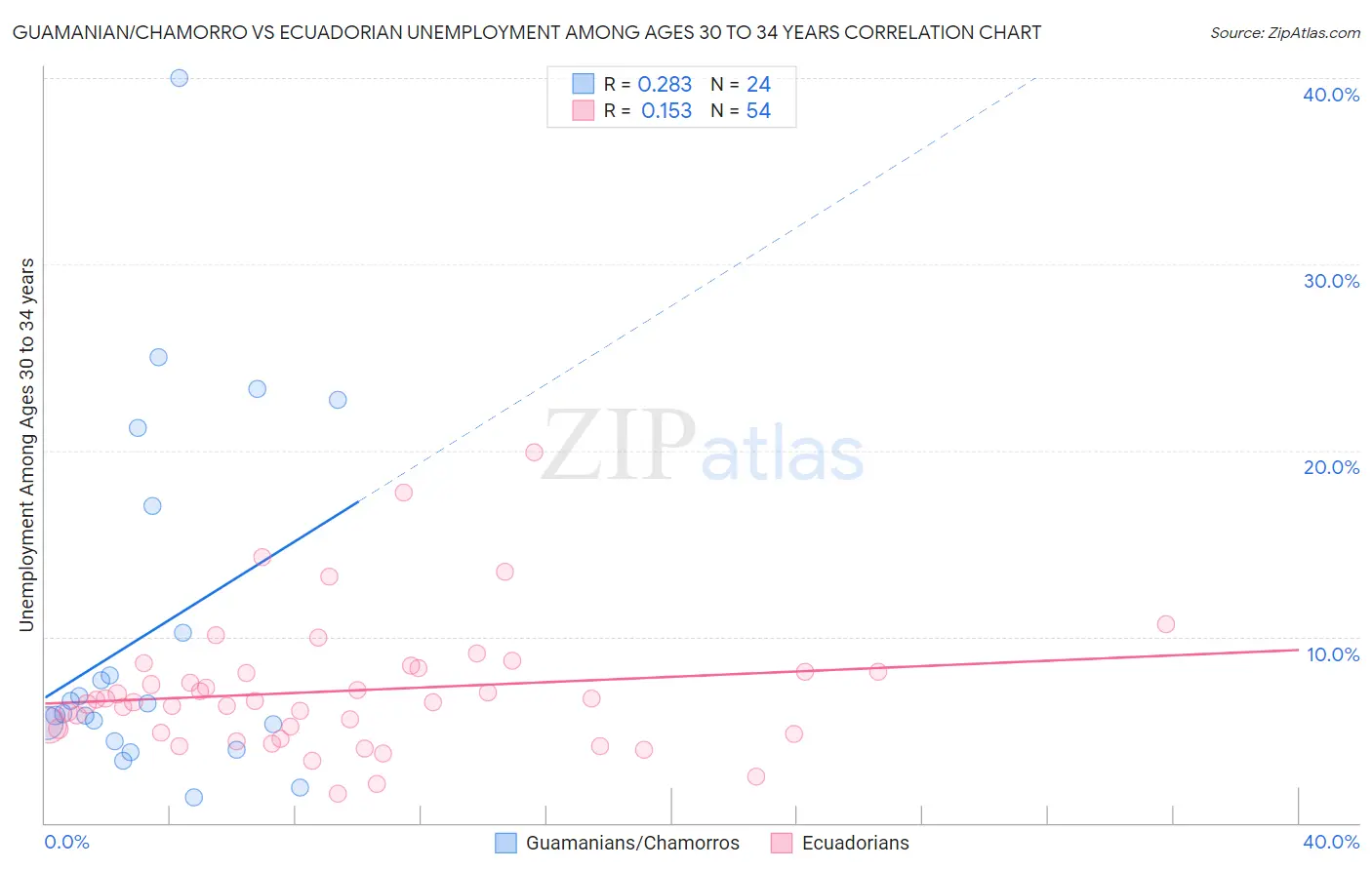 Guamanian/Chamorro vs Ecuadorian Unemployment Among Ages 30 to 34 years