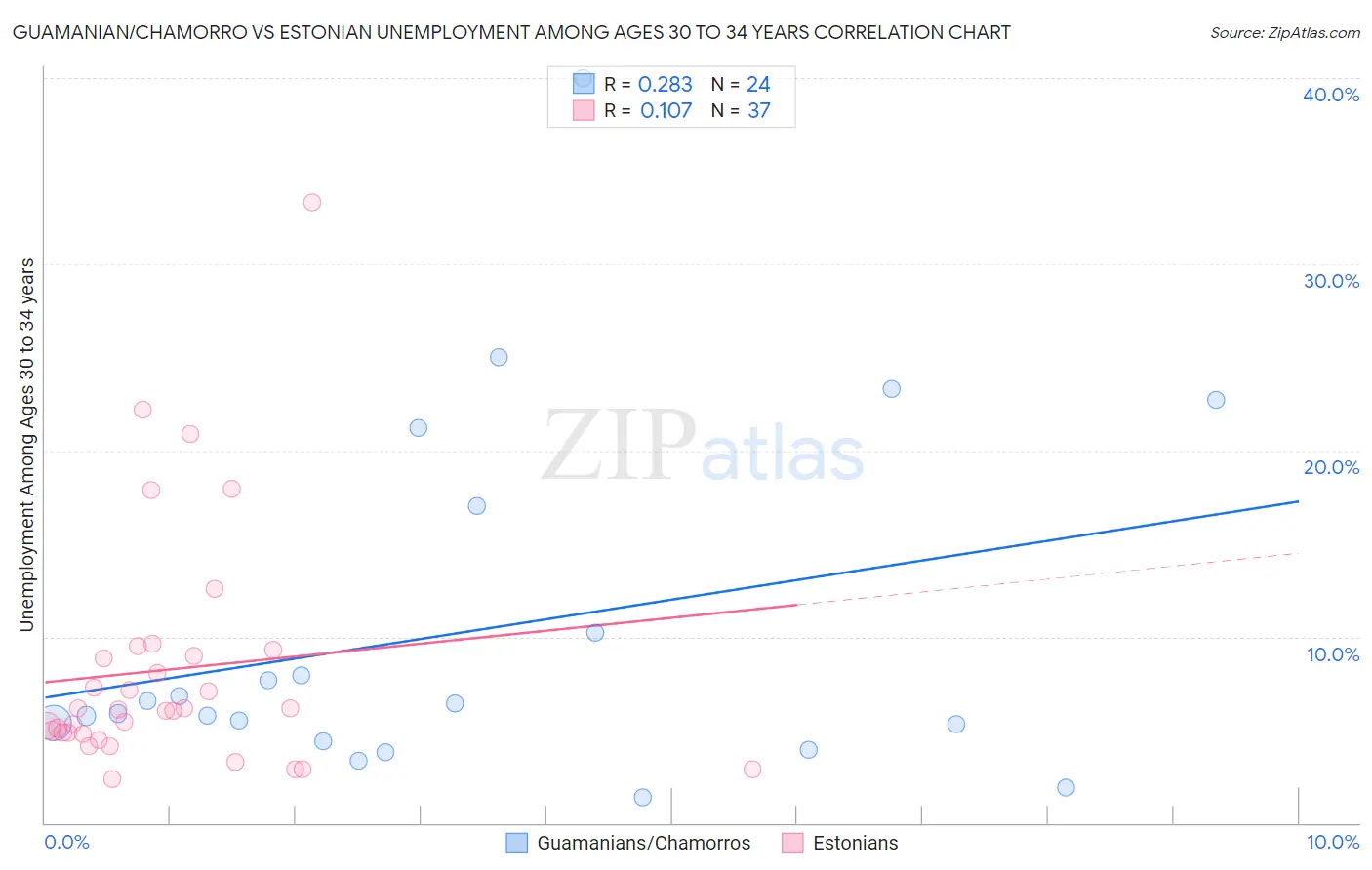 Guamanian/Chamorro vs Estonian Unemployment Among Ages 30 to 34 years