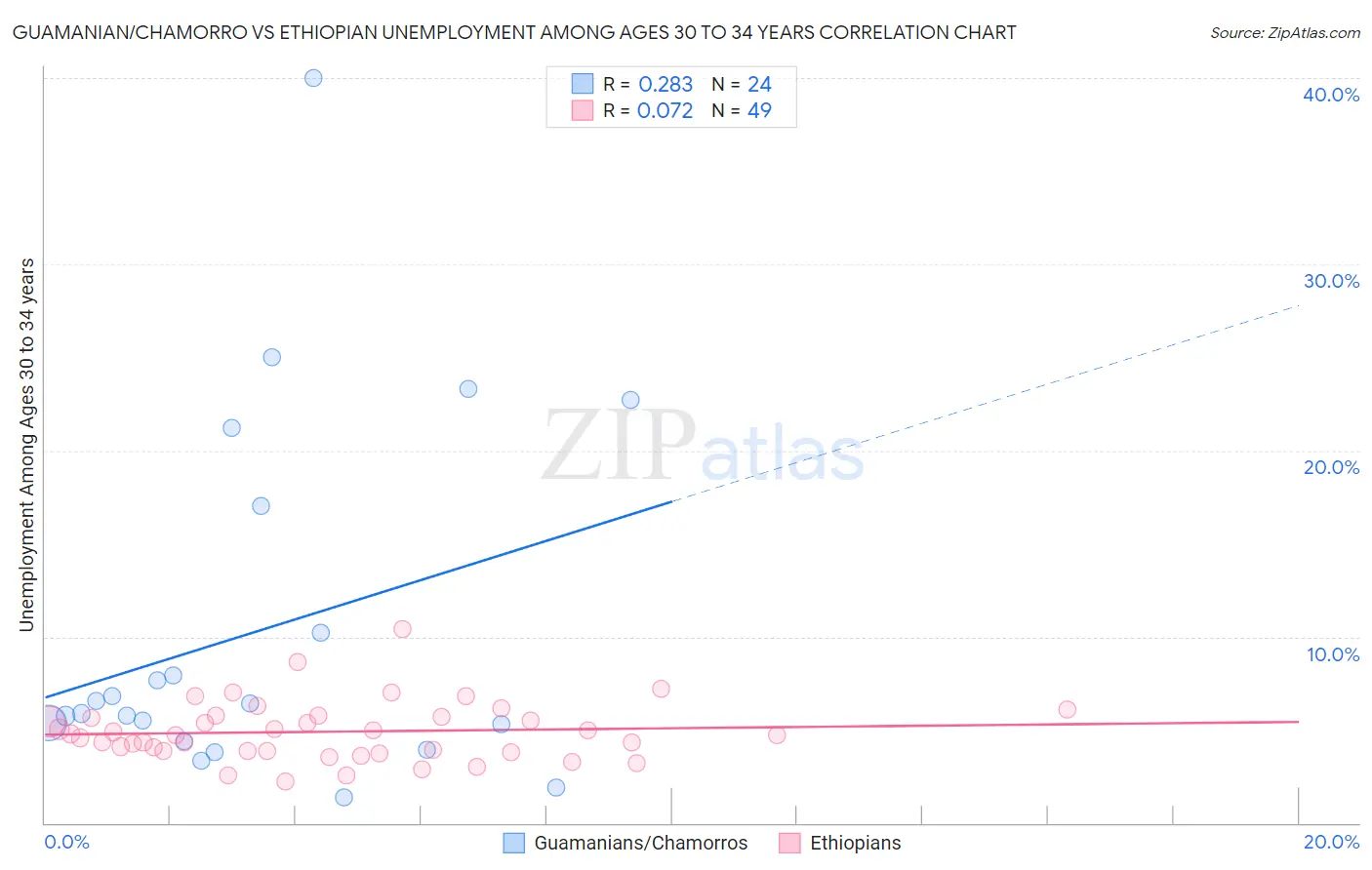 Guamanian/Chamorro vs Ethiopian Unemployment Among Ages 30 to 34 years