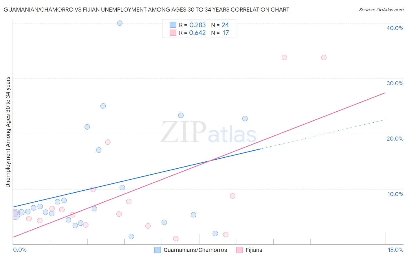 Guamanian/Chamorro vs Fijian Unemployment Among Ages 30 to 34 years