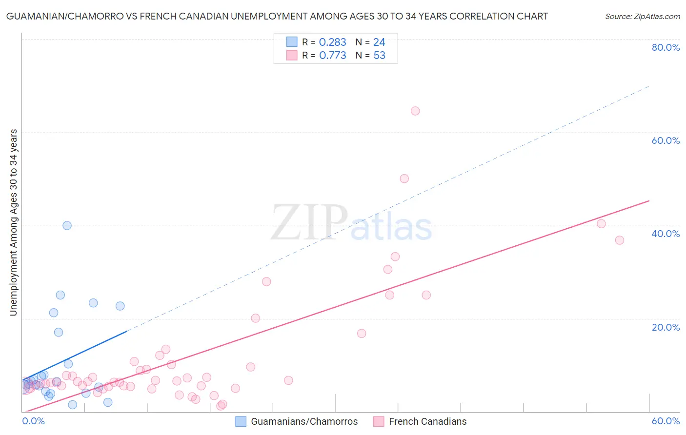 Guamanian/Chamorro vs French Canadian Unemployment Among Ages 30 to 34 years