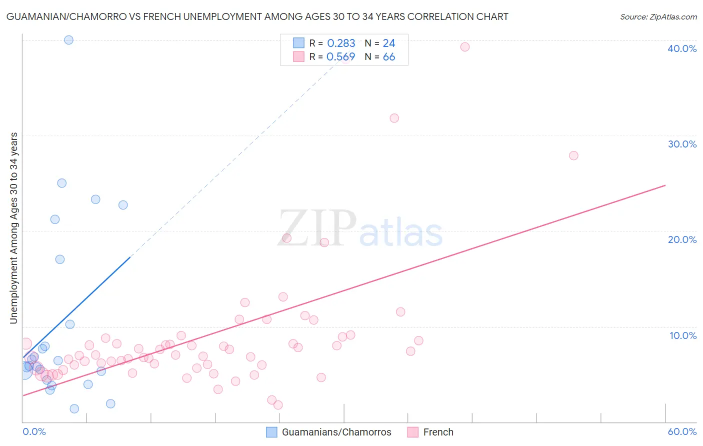 Guamanian/Chamorro vs French Unemployment Among Ages 30 to 34 years