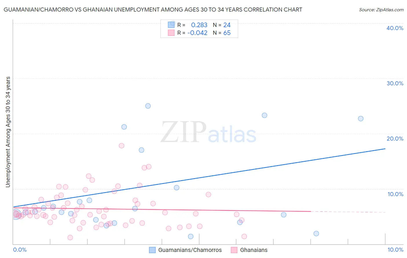 Guamanian/Chamorro vs Ghanaian Unemployment Among Ages 30 to 34 years