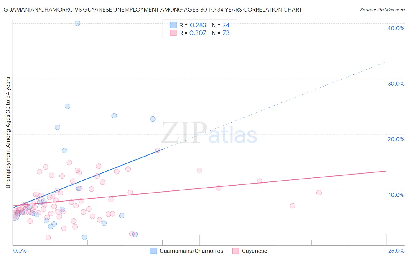 Guamanian/Chamorro vs Guyanese Unemployment Among Ages 30 to 34 years