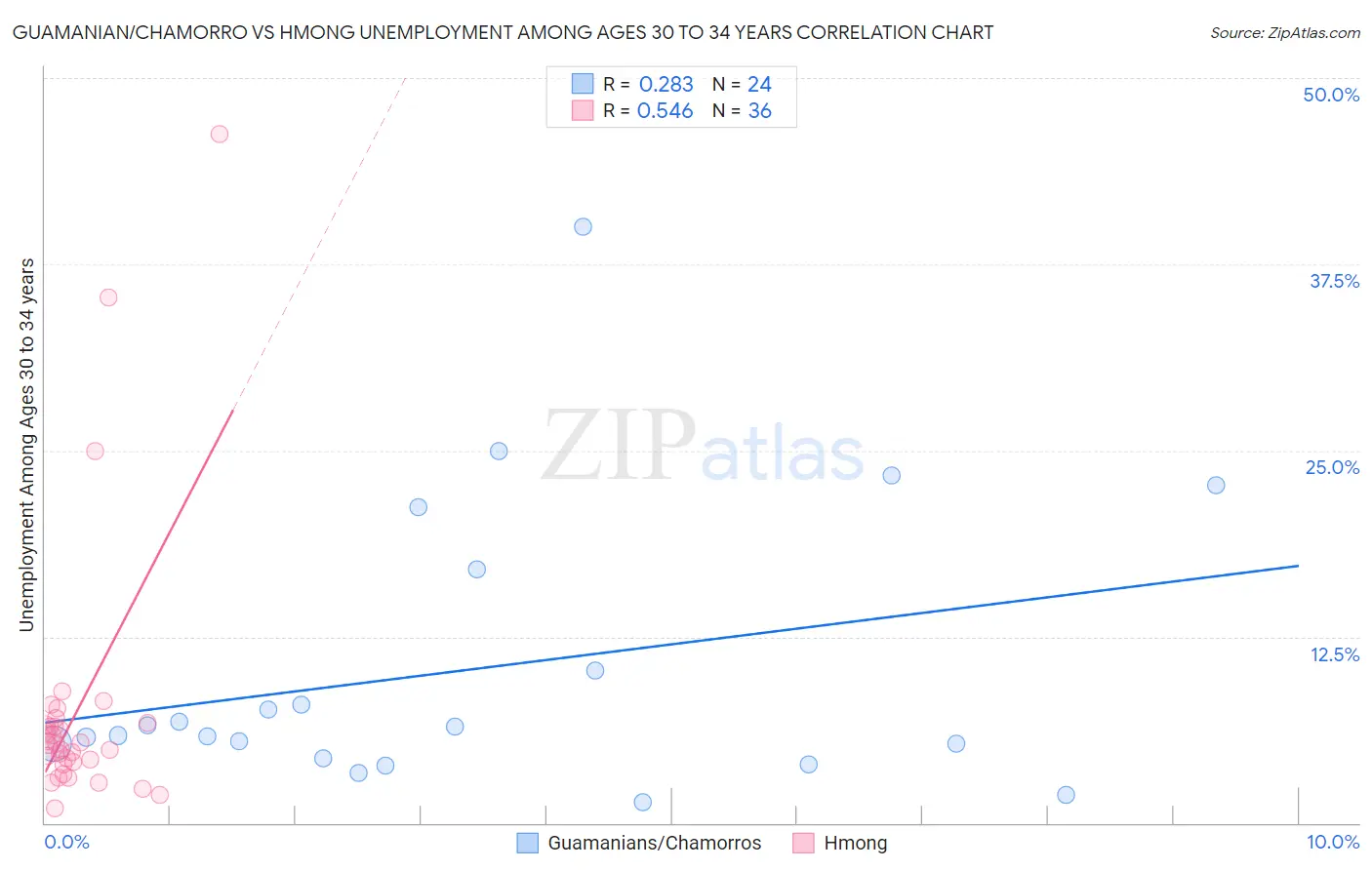 Guamanian/Chamorro vs Hmong Unemployment Among Ages 30 to 34 years