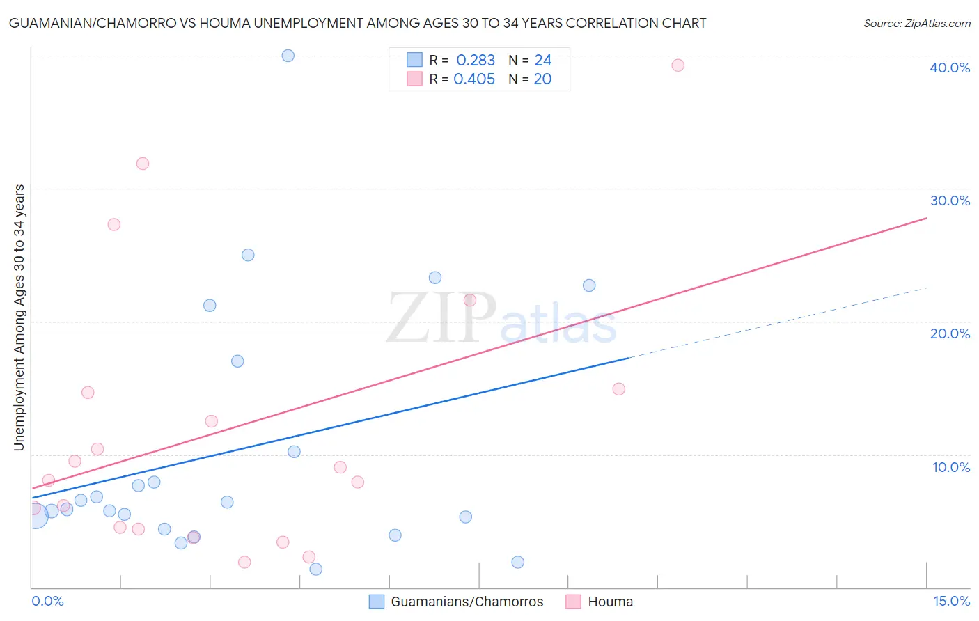 Guamanian/Chamorro vs Houma Unemployment Among Ages 30 to 34 years