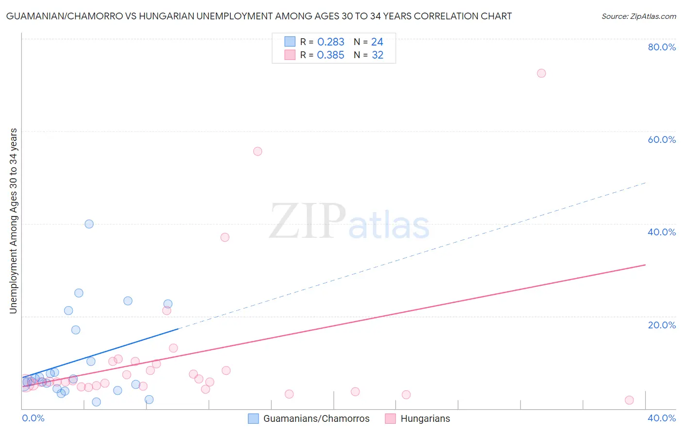 Guamanian/Chamorro vs Hungarian Unemployment Among Ages 30 to 34 years