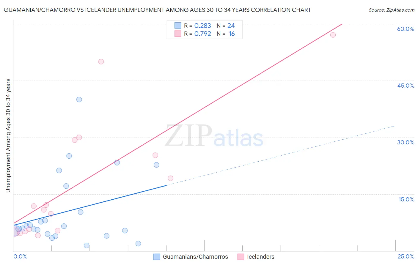 Guamanian/Chamorro vs Icelander Unemployment Among Ages 30 to 34 years