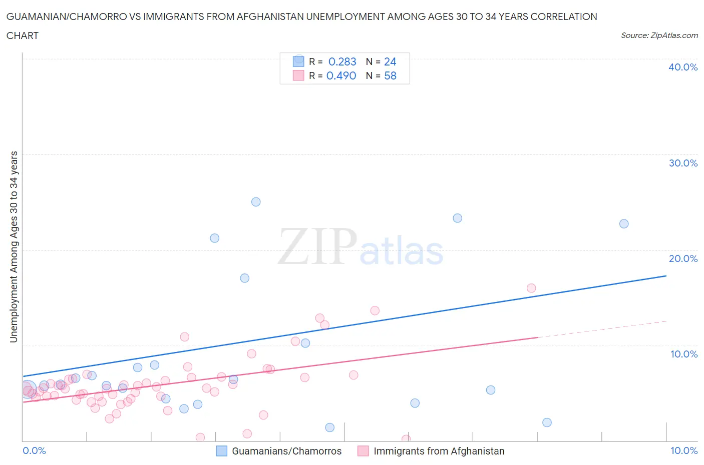 Guamanian/Chamorro vs Immigrants from Afghanistan Unemployment Among Ages 30 to 34 years
