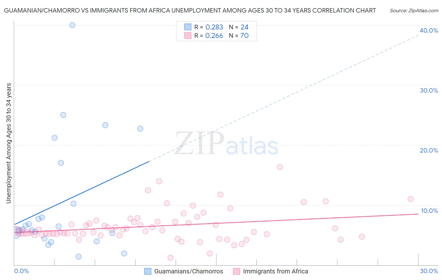 Guamanian/Chamorro vs Immigrants from Africa Unemployment Among Ages 30 to 34 years