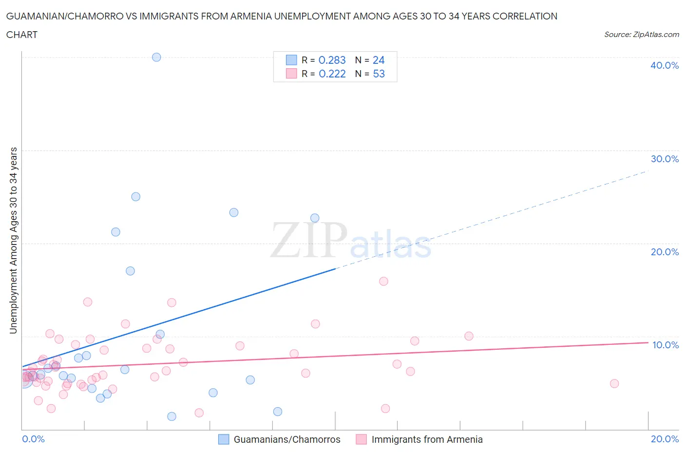 Guamanian/Chamorro vs Immigrants from Armenia Unemployment Among Ages 30 to 34 years