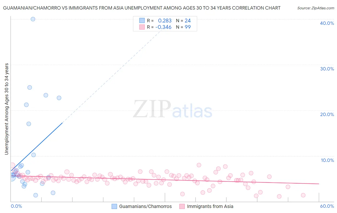 Guamanian/Chamorro vs Immigrants from Asia Unemployment Among Ages 30 to 34 years