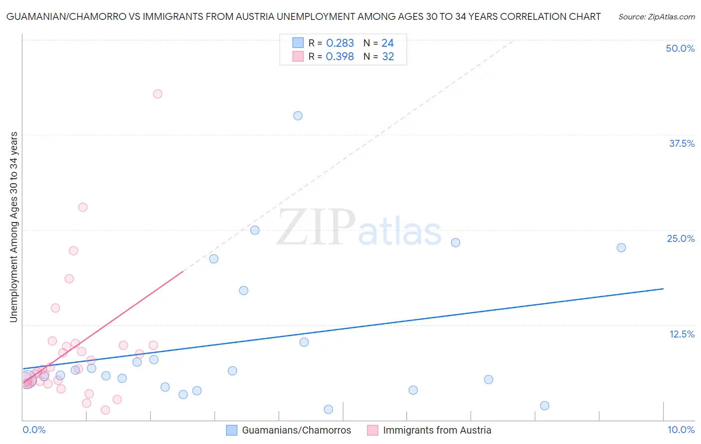 Guamanian/Chamorro vs Immigrants from Austria Unemployment Among Ages 30 to 34 years