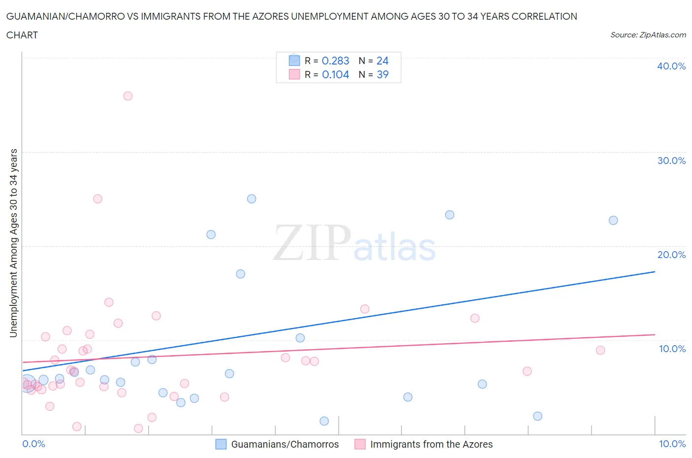 Guamanian/Chamorro vs Immigrants from the Azores Unemployment Among Ages 30 to 34 years