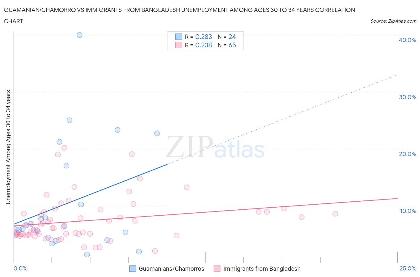 Guamanian/Chamorro vs Immigrants from Bangladesh Unemployment Among Ages 30 to 34 years