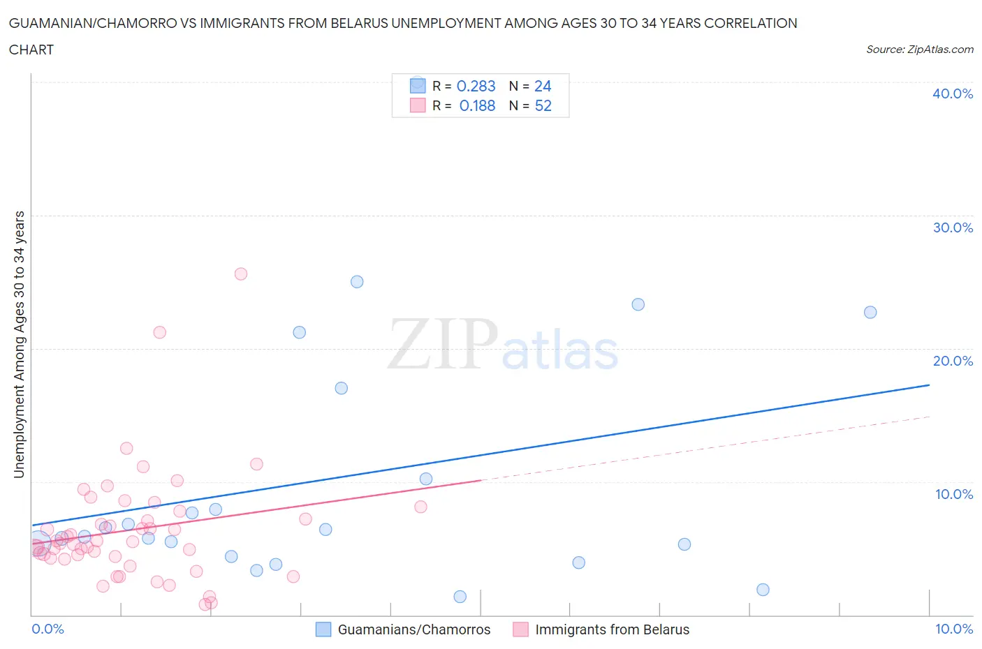 Guamanian/Chamorro vs Immigrants from Belarus Unemployment Among Ages 30 to 34 years
