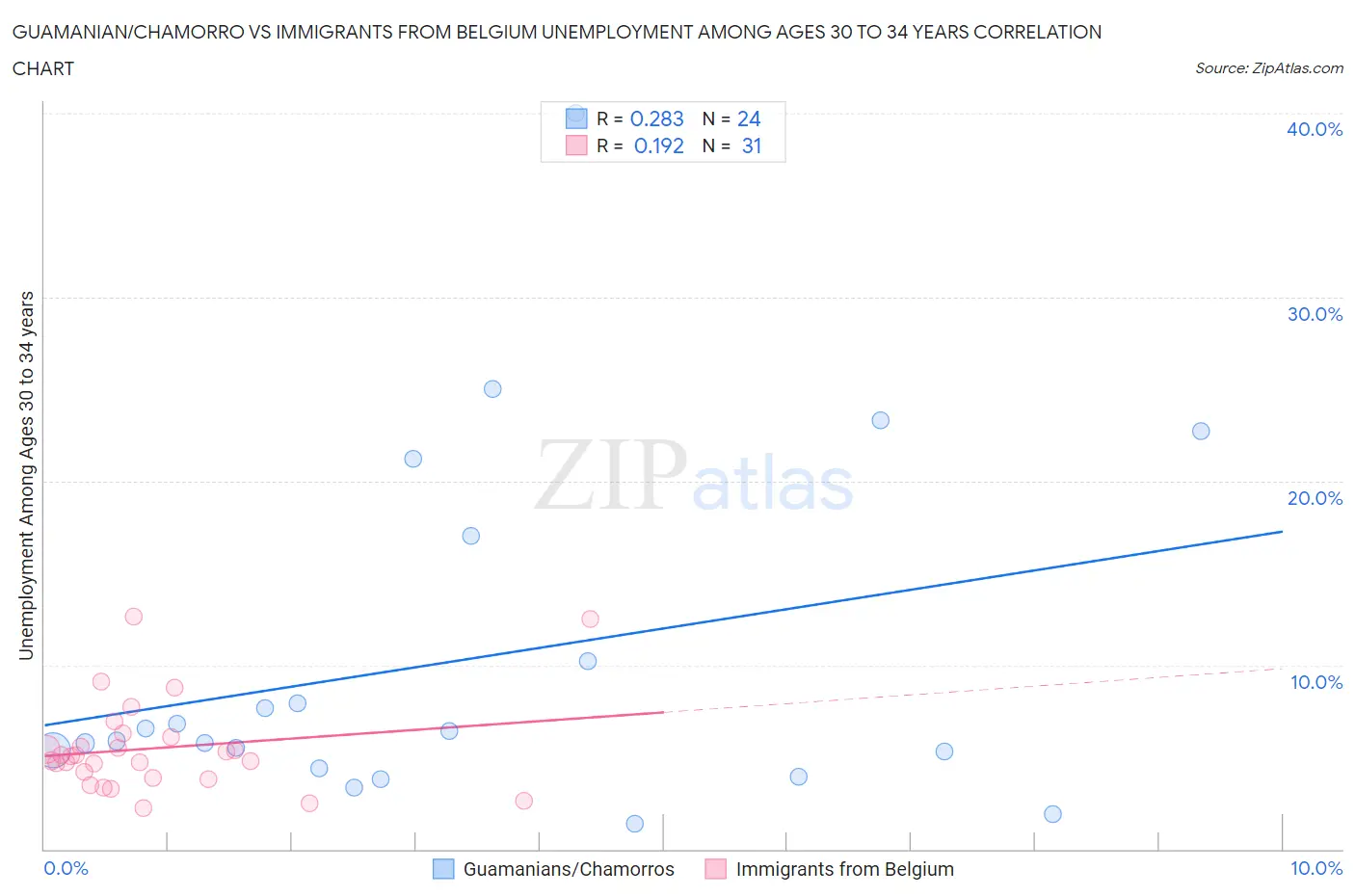 Guamanian/Chamorro vs Immigrants from Belgium Unemployment Among Ages 30 to 34 years