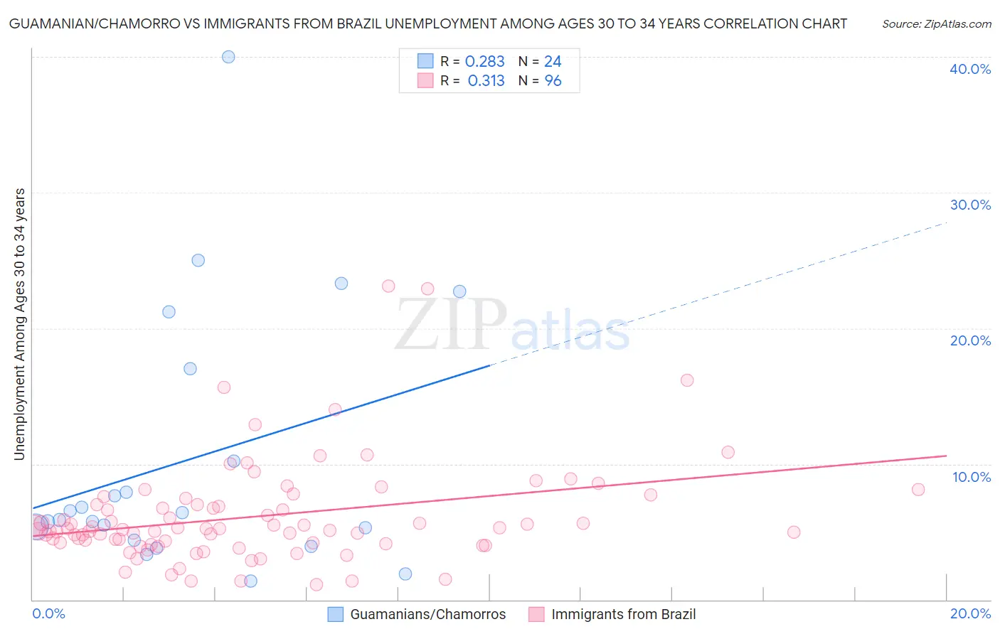 Guamanian/Chamorro vs Immigrants from Brazil Unemployment Among Ages 30 to 34 years