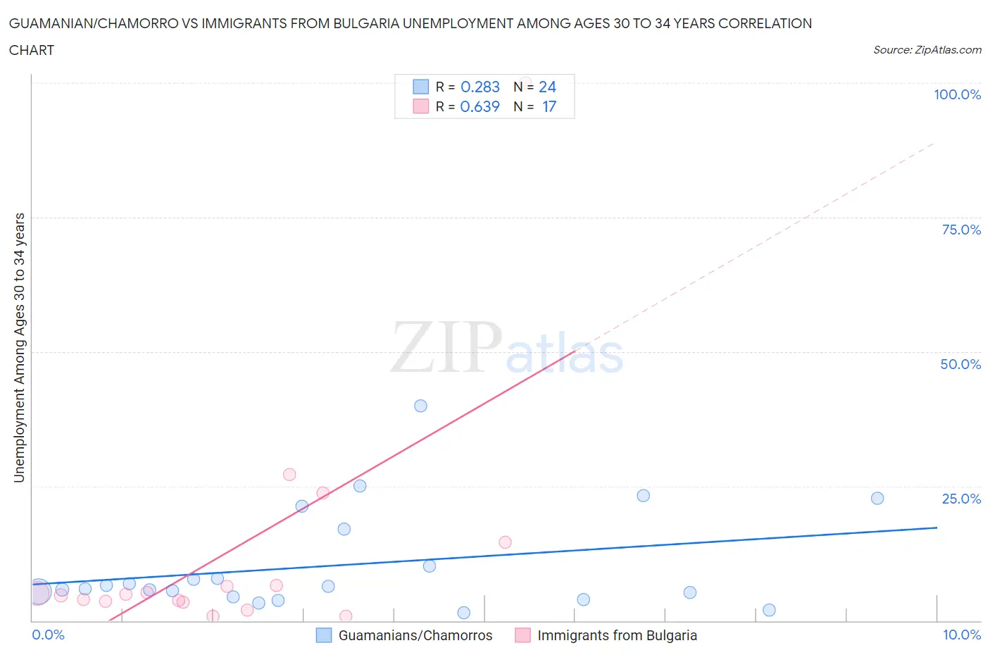 Guamanian/Chamorro vs Immigrants from Bulgaria Unemployment Among Ages 30 to 34 years