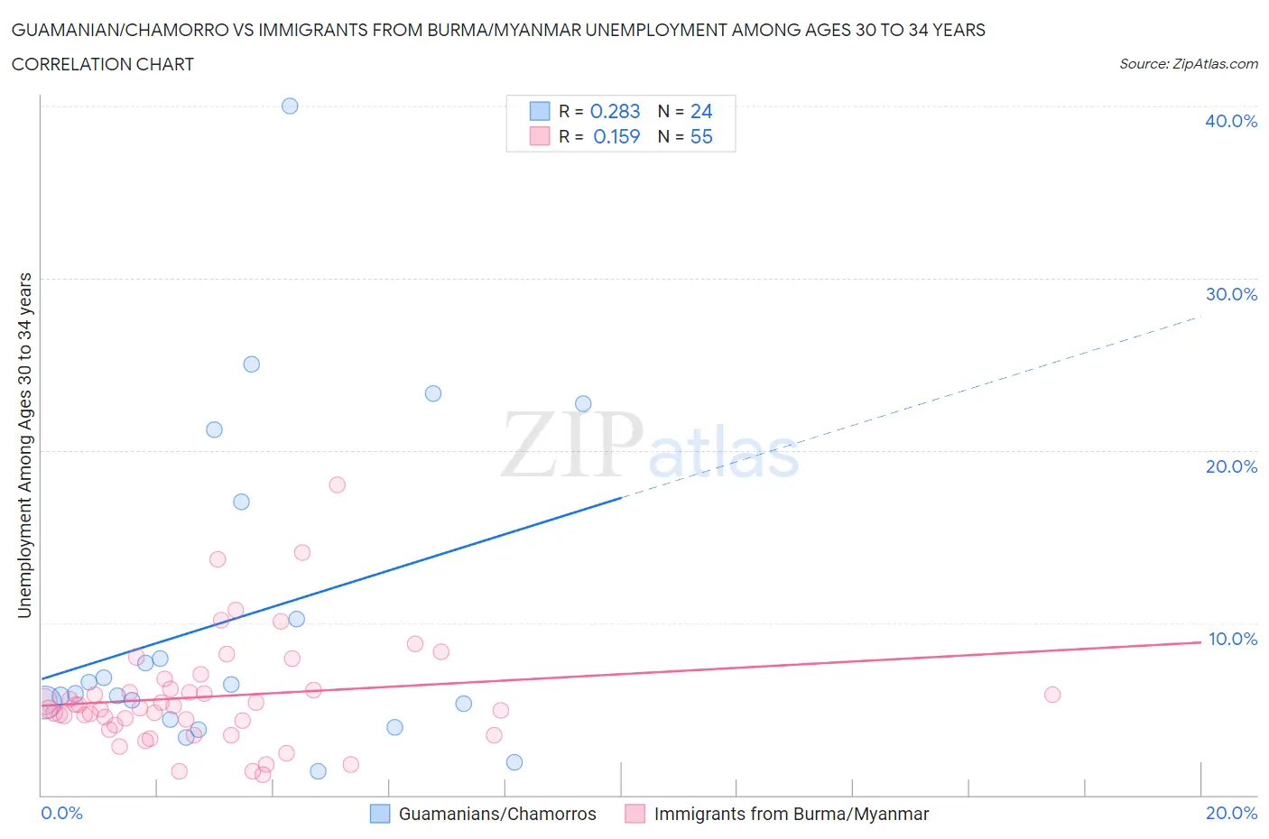 Guamanian/Chamorro vs Immigrants from Burma/Myanmar Unemployment Among Ages 30 to 34 years