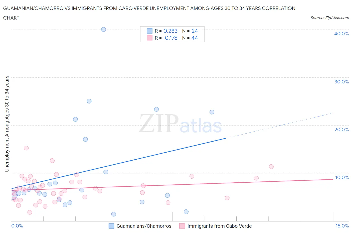 Guamanian/Chamorro vs Immigrants from Cabo Verde Unemployment Among Ages 30 to 34 years