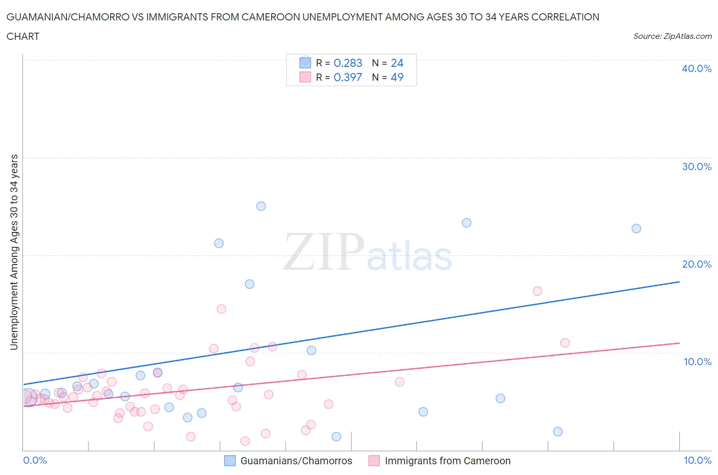 Guamanian/Chamorro vs Immigrants from Cameroon Unemployment Among Ages 30 to 34 years