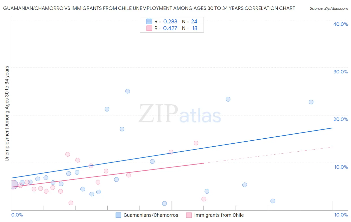 Guamanian/Chamorro vs Immigrants from Chile Unemployment Among Ages 30 to 34 years