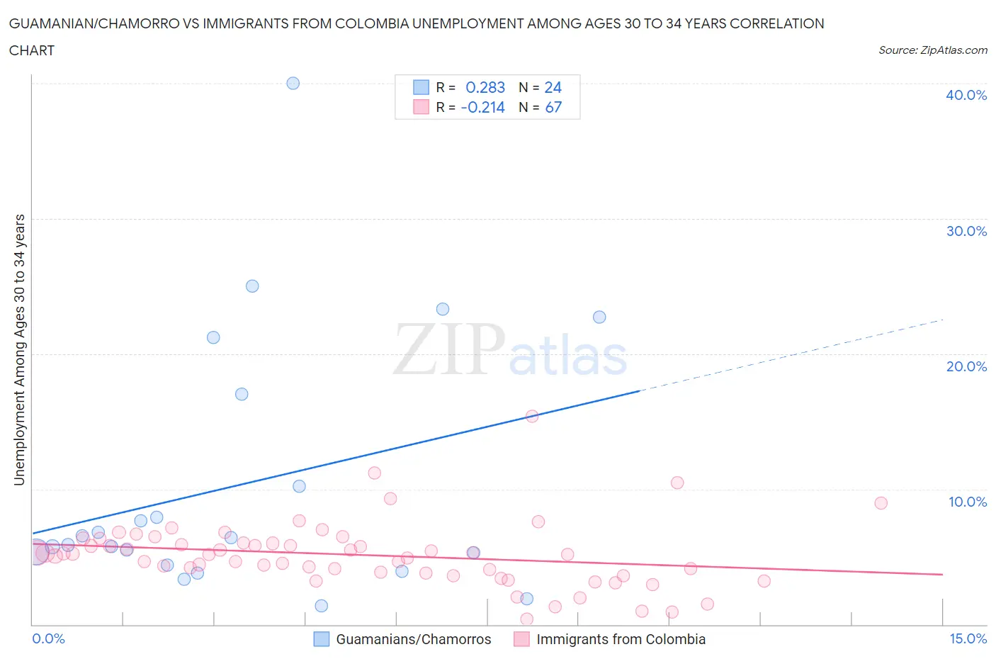 Guamanian/Chamorro vs Immigrants from Colombia Unemployment Among Ages 30 to 34 years