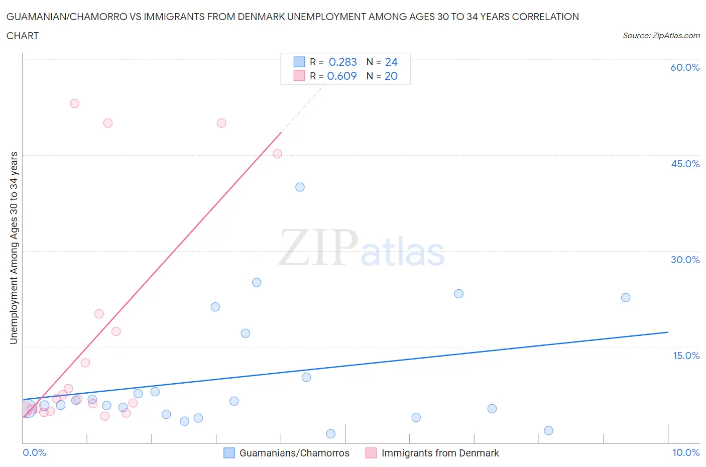 Guamanian/Chamorro vs Immigrants from Denmark Unemployment Among Ages 30 to 34 years