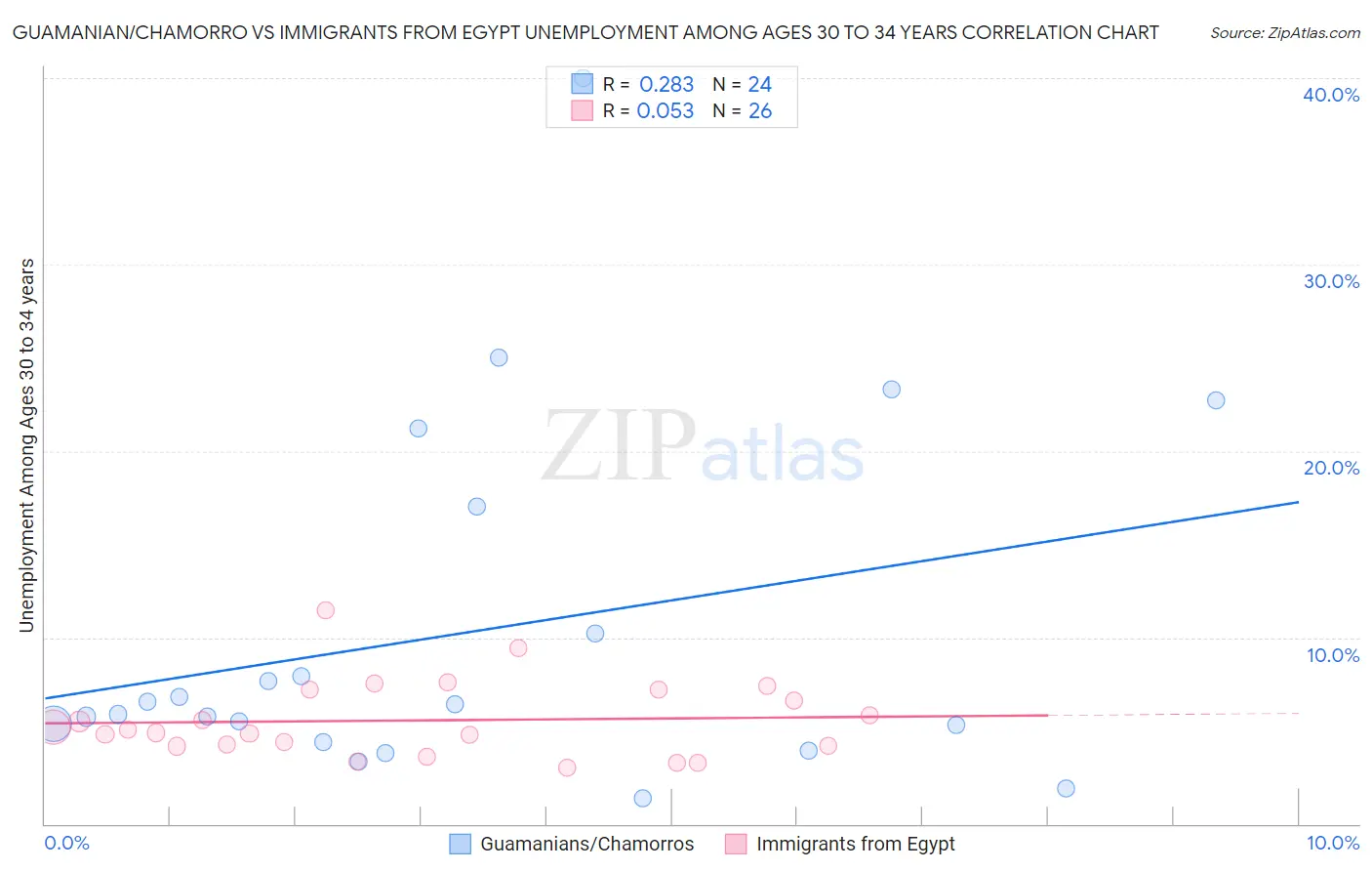 Guamanian/Chamorro vs Immigrants from Egypt Unemployment Among Ages 30 to 34 years