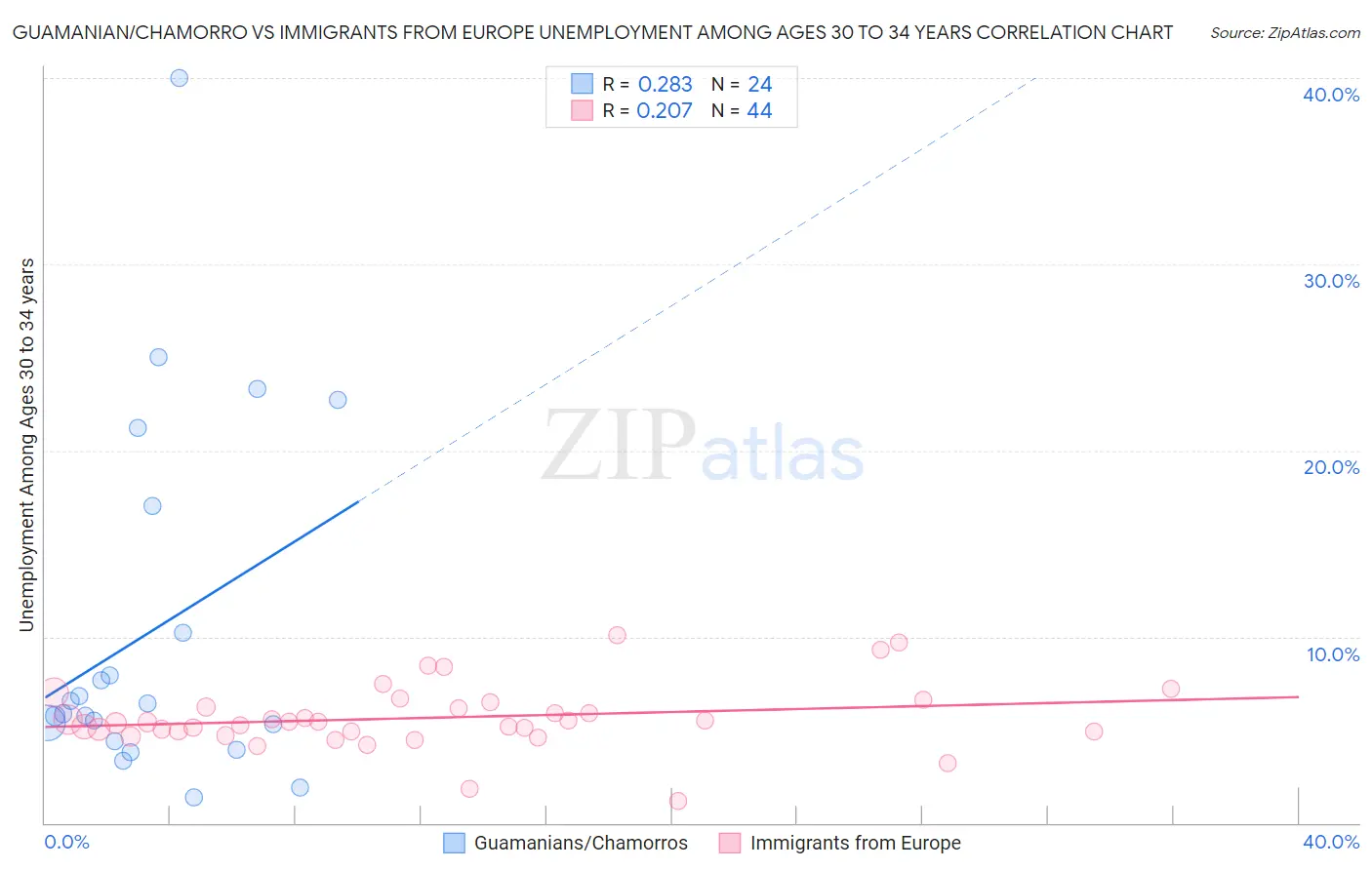 Guamanian/Chamorro vs Immigrants from Europe Unemployment Among Ages 30 to 34 years