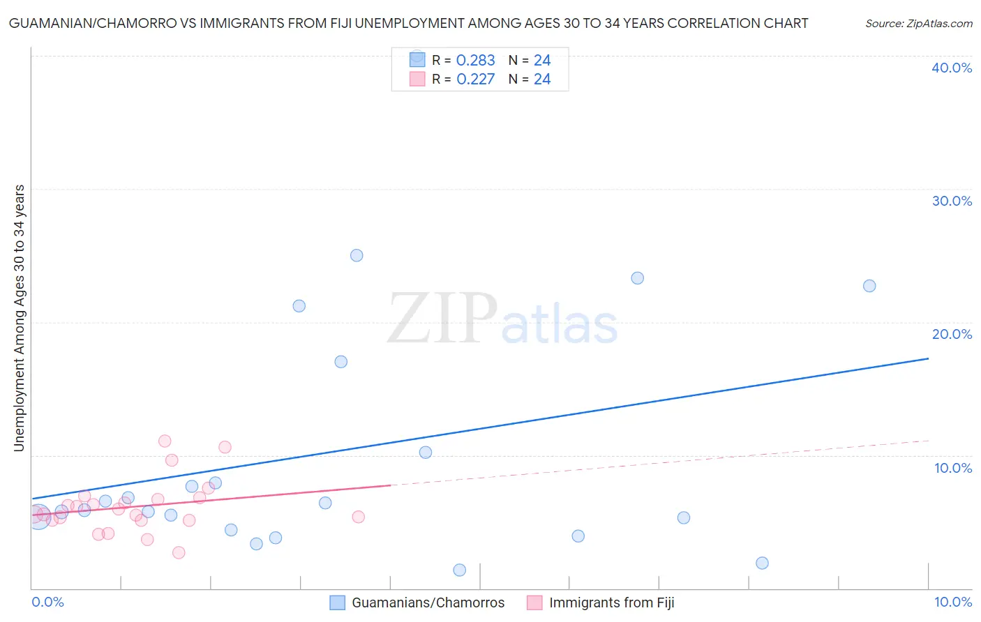 Guamanian/Chamorro vs Immigrants from Fiji Unemployment Among Ages 30 to 34 years