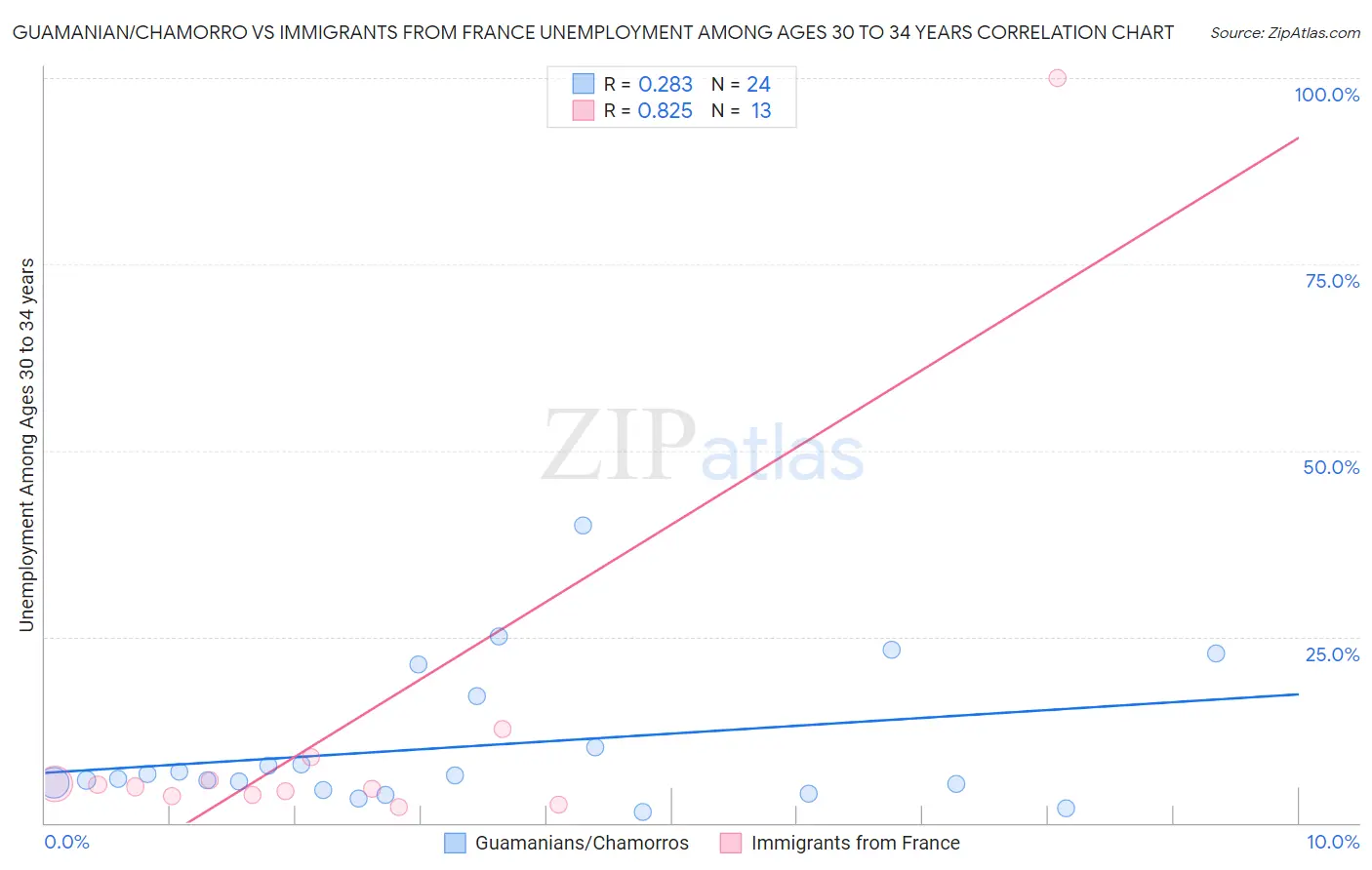 Guamanian/Chamorro vs Immigrants from France Unemployment Among Ages 30 to 34 years