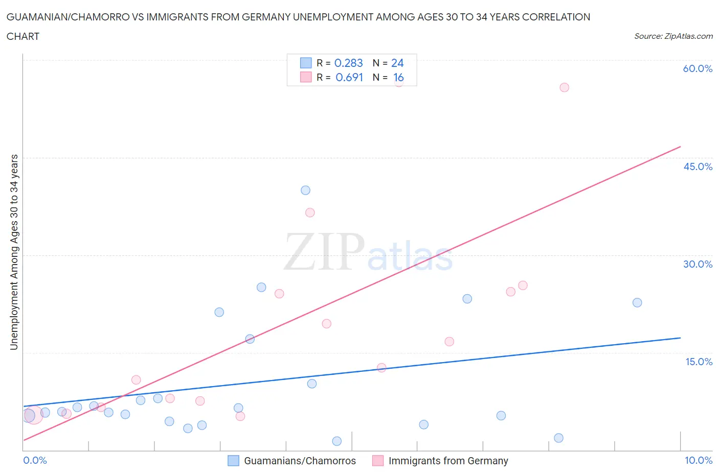 Guamanian/Chamorro vs Immigrants from Germany Unemployment Among Ages 30 to 34 years