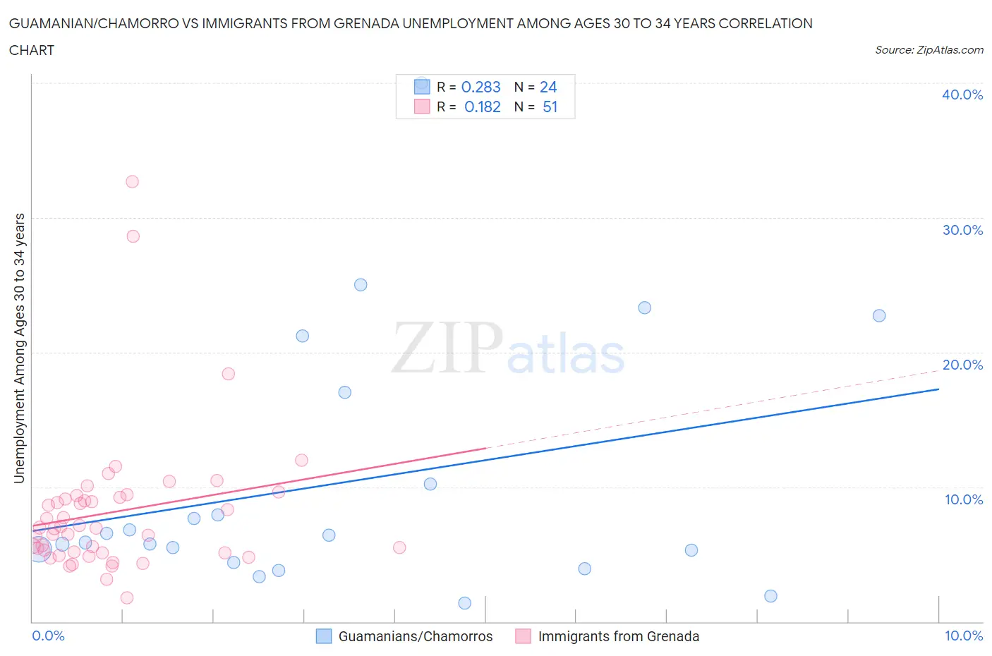 Guamanian/Chamorro vs Immigrants from Grenada Unemployment Among Ages 30 to 34 years