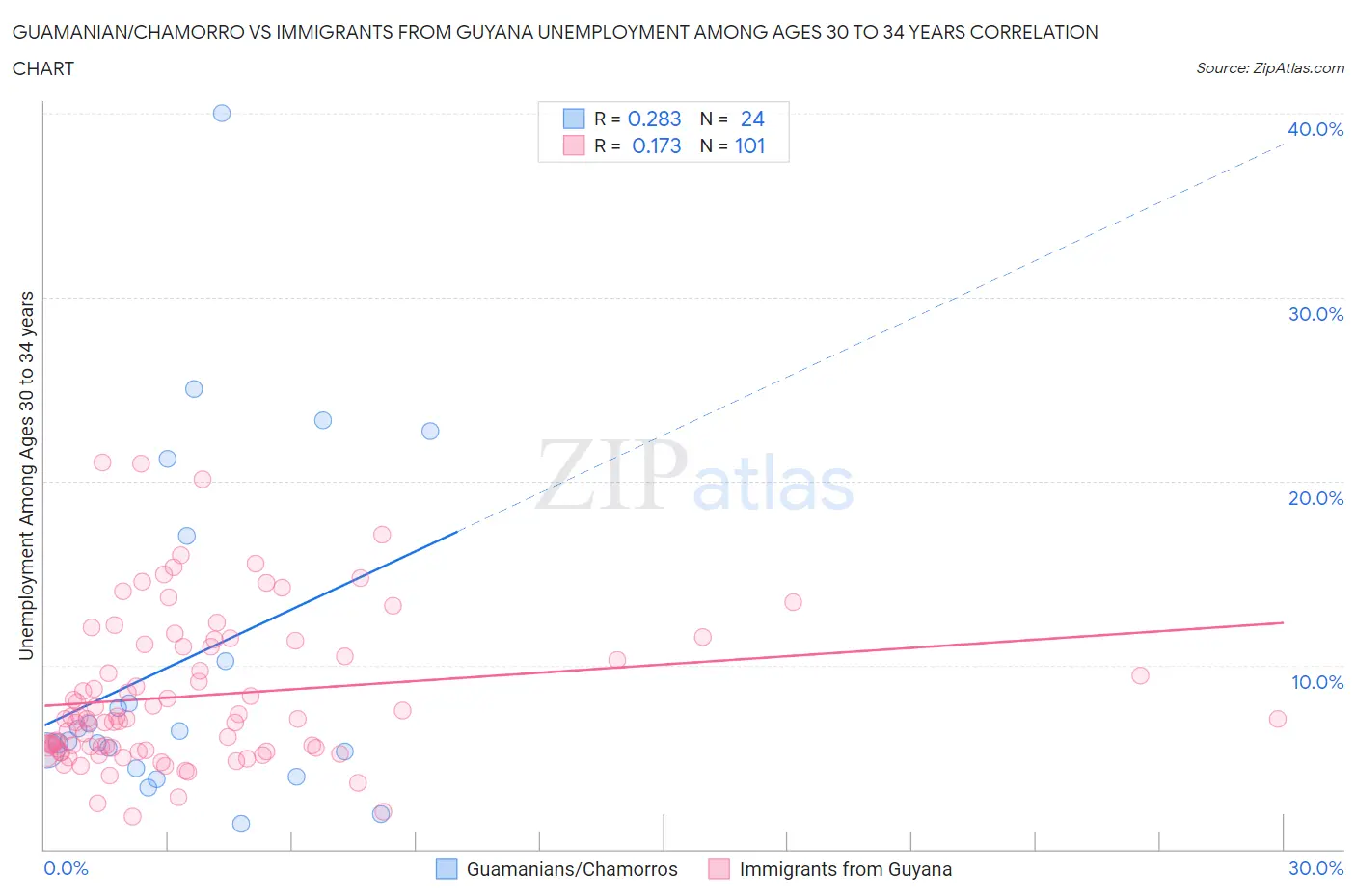 Guamanian/Chamorro vs Immigrants from Guyana Unemployment Among Ages 30 to 34 years