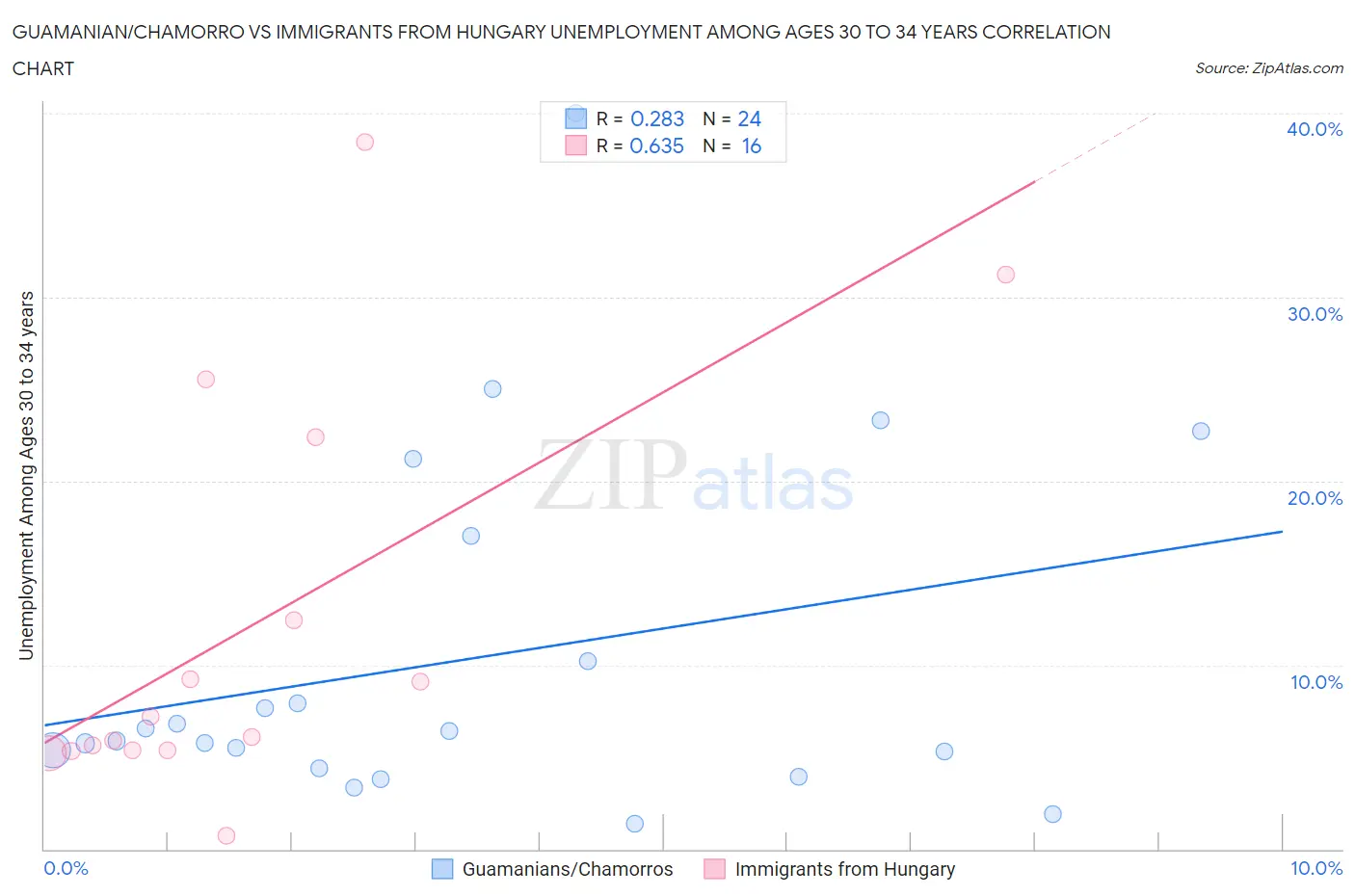 Guamanian/Chamorro vs Immigrants from Hungary Unemployment Among Ages 30 to 34 years