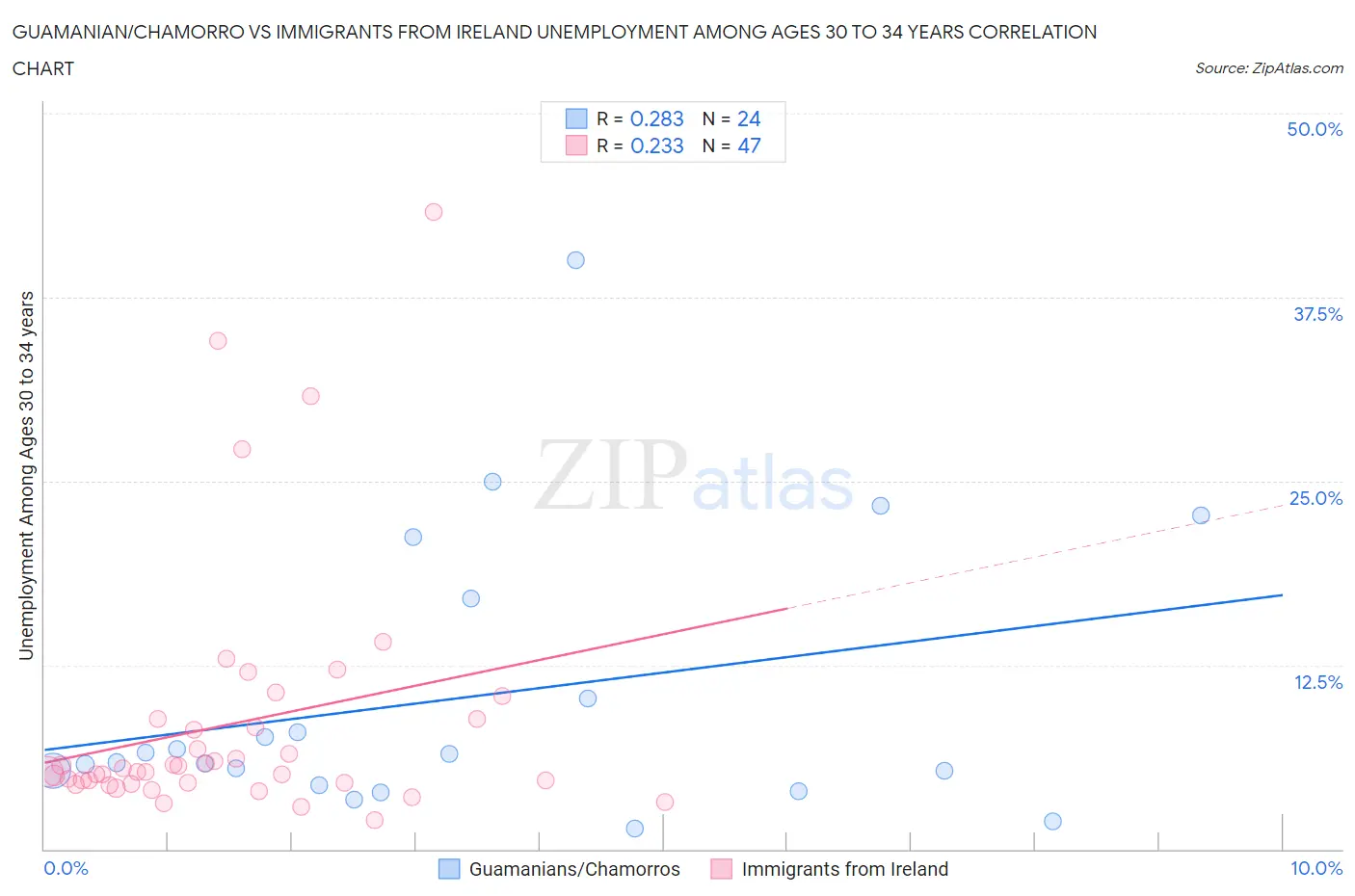 Guamanian/Chamorro vs Immigrants from Ireland Unemployment Among Ages 30 to 34 years