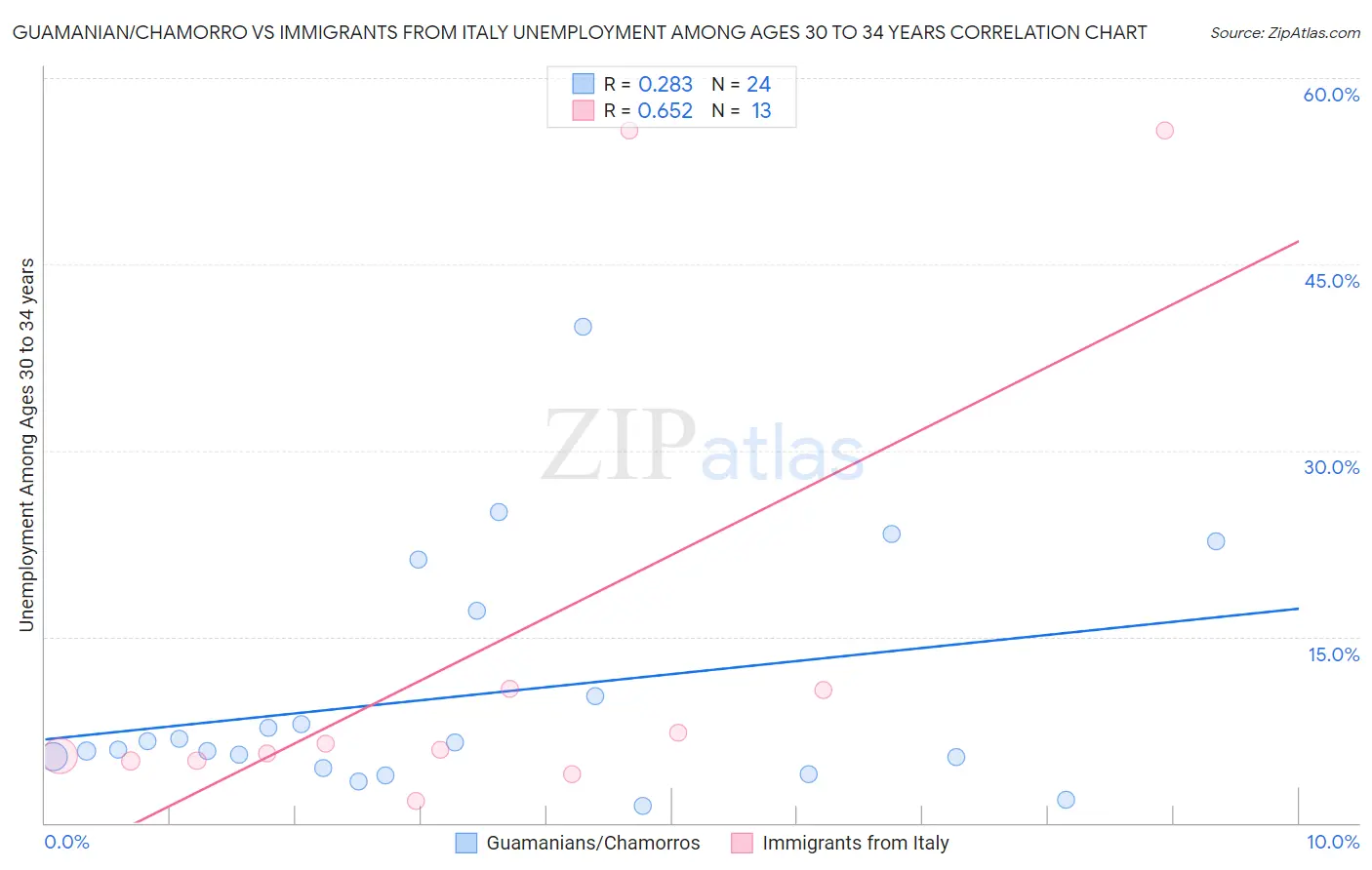 Guamanian/Chamorro vs Immigrants from Italy Unemployment Among Ages 30 to 34 years