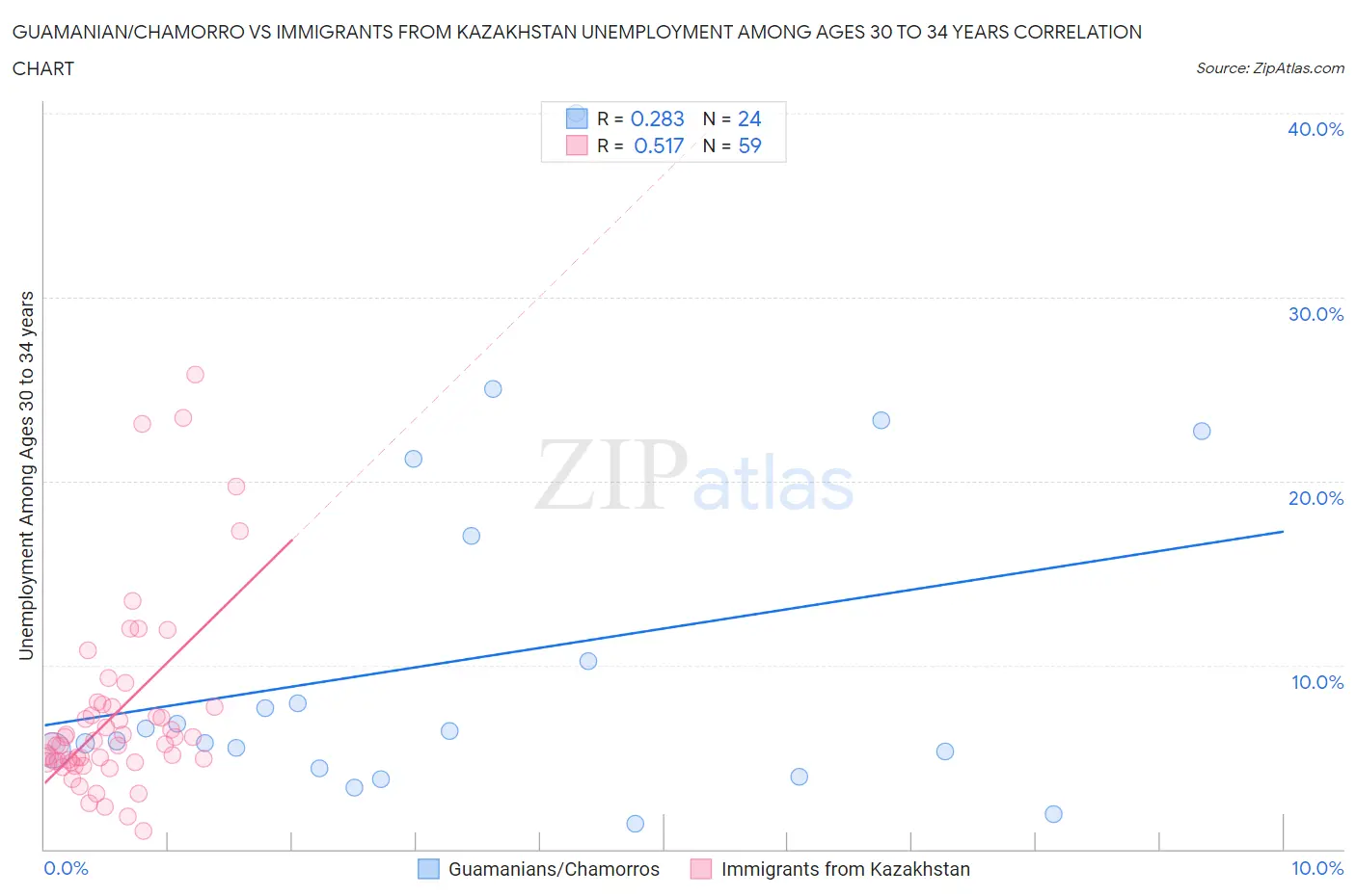 Guamanian/Chamorro vs Immigrants from Kazakhstan Unemployment Among Ages 30 to 34 years