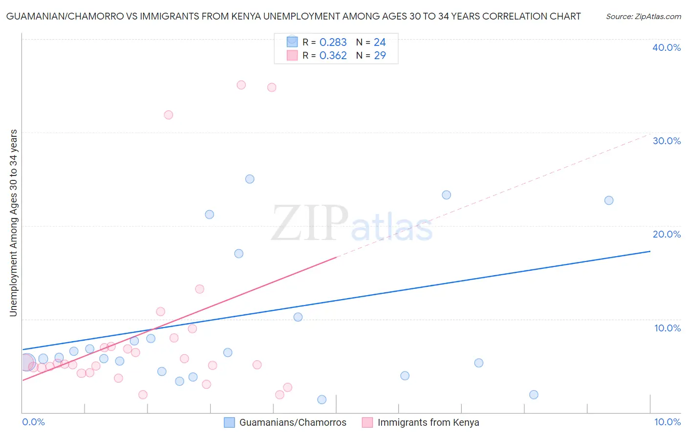 Guamanian/Chamorro vs Immigrants from Kenya Unemployment Among Ages 30 to 34 years