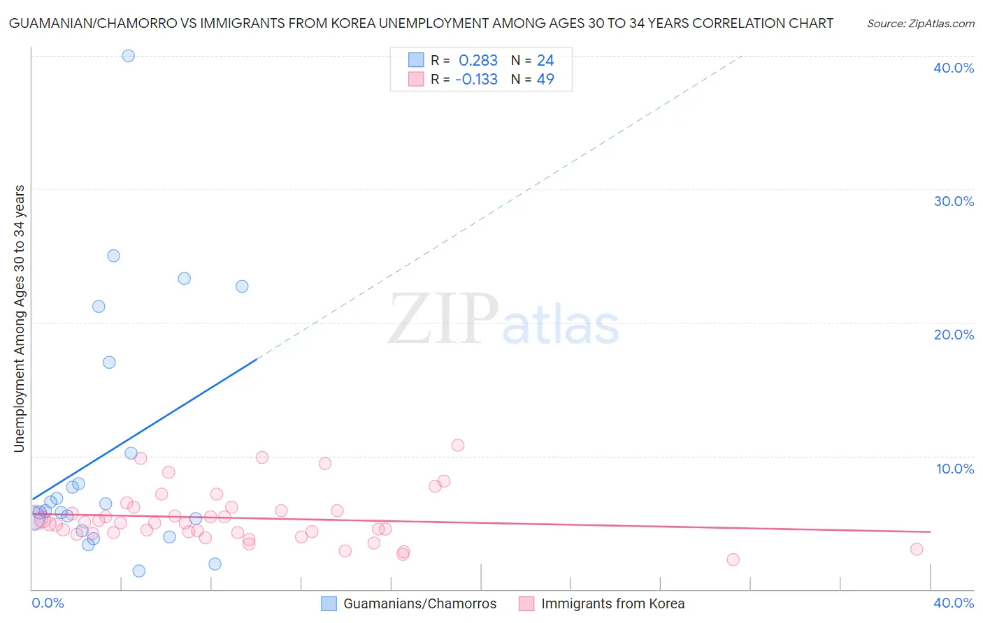 Guamanian/Chamorro vs Immigrants from Korea Unemployment Among Ages 30 to 34 years