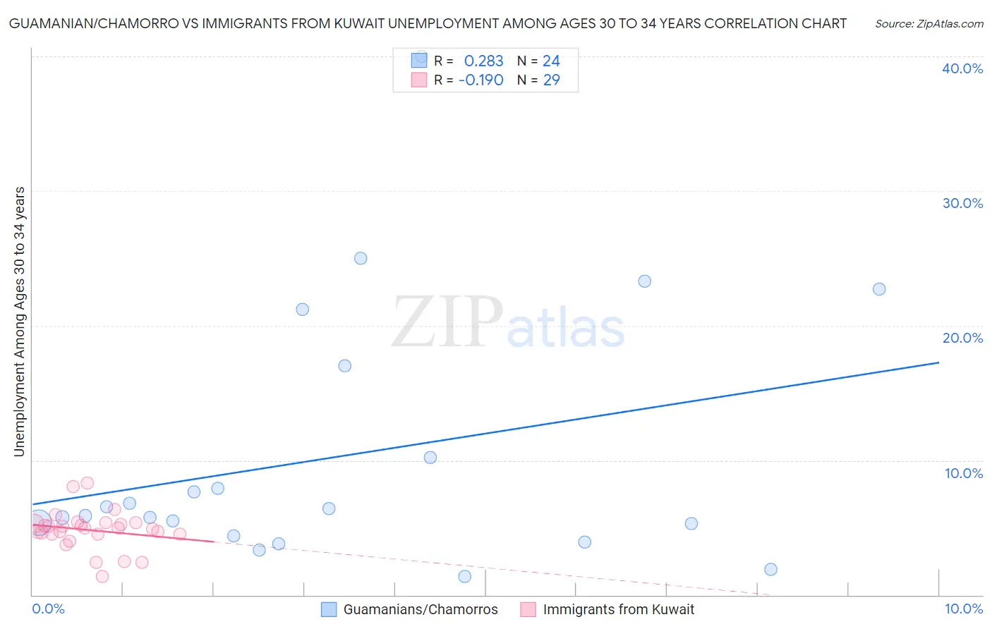 Guamanian/Chamorro vs Immigrants from Kuwait Unemployment Among Ages 30 to 34 years