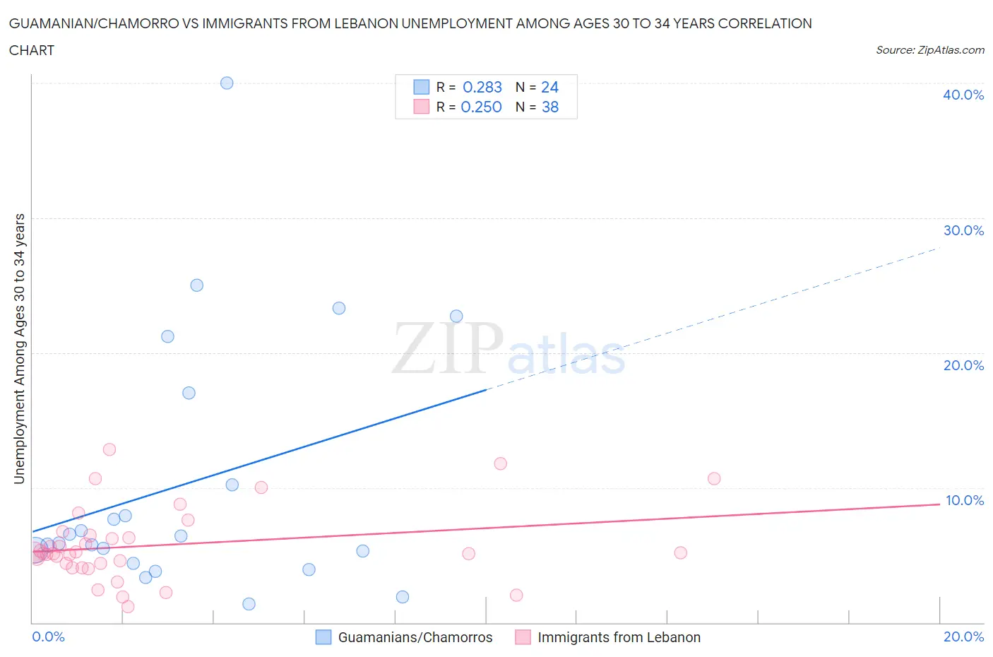 Guamanian/Chamorro vs Immigrants from Lebanon Unemployment Among Ages 30 to 34 years