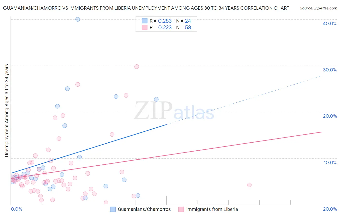 Guamanian/Chamorro vs Immigrants from Liberia Unemployment Among Ages 30 to 34 years