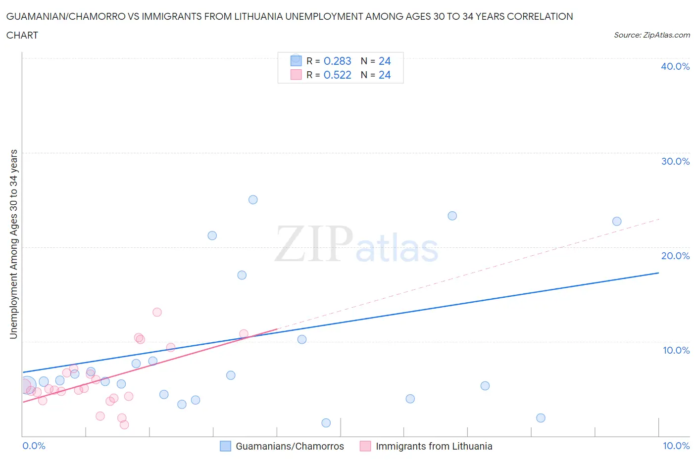 Guamanian/Chamorro vs Immigrants from Lithuania Unemployment Among Ages 30 to 34 years
