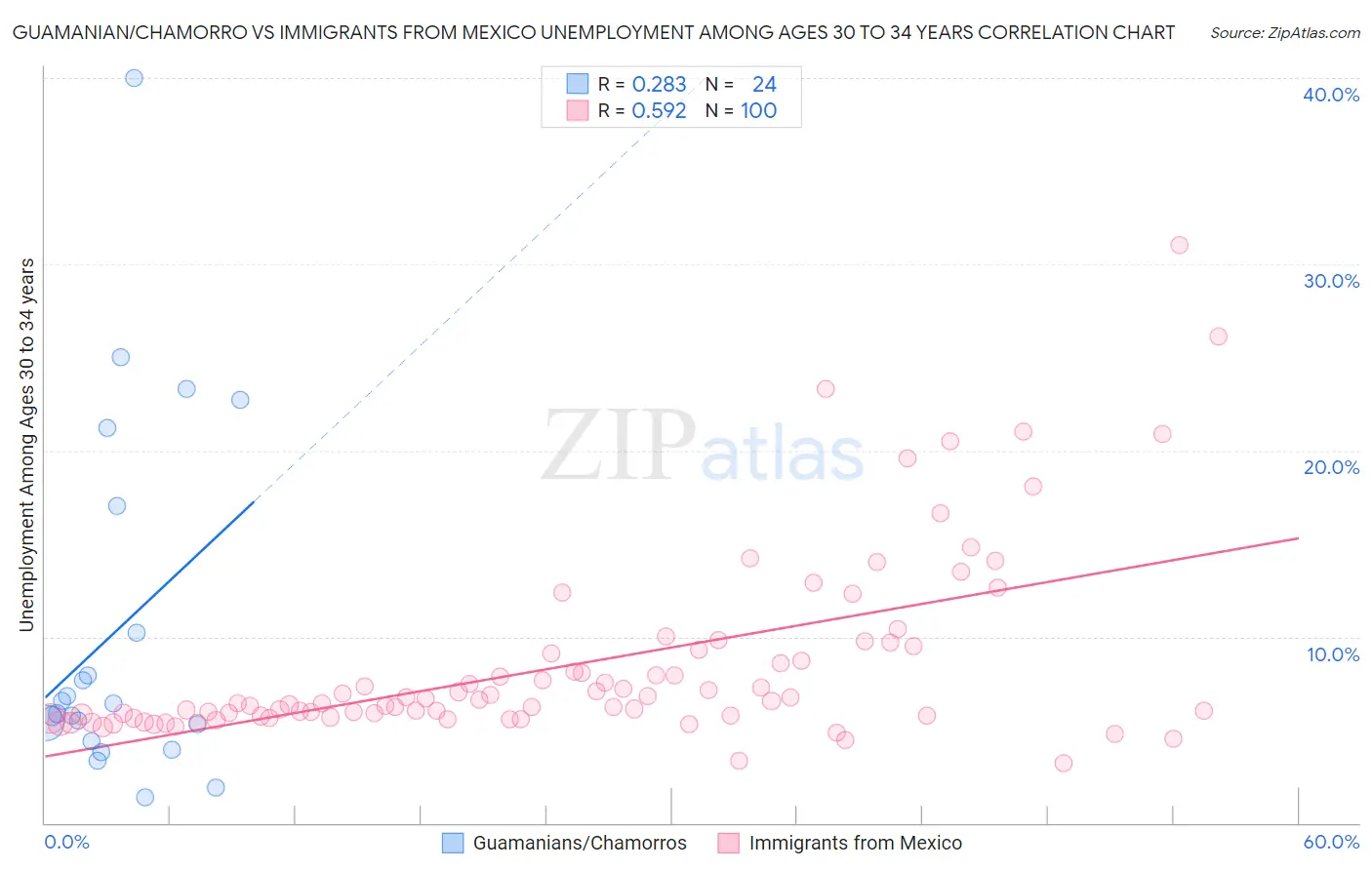 Guamanian/Chamorro vs Immigrants from Mexico Unemployment Among Ages 30 to 34 years