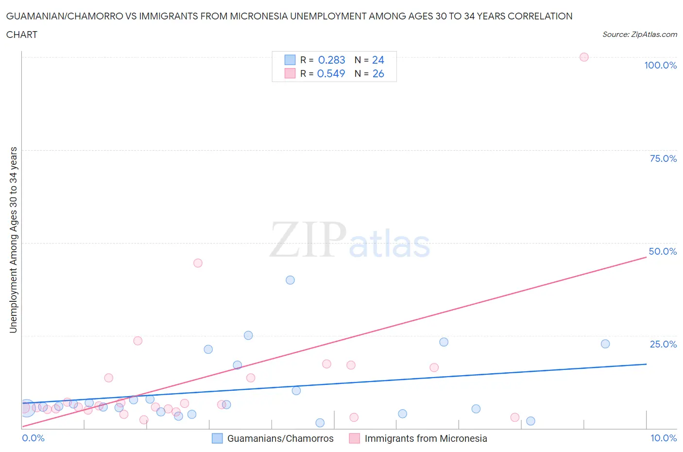 Guamanian/Chamorro vs Immigrants from Micronesia Unemployment Among Ages 30 to 34 years