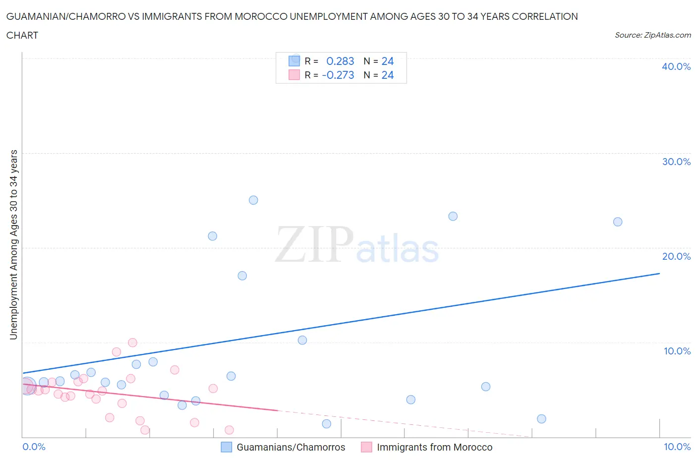 Guamanian/Chamorro vs Immigrants from Morocco Unemployment Among Ages 30 to 34 years